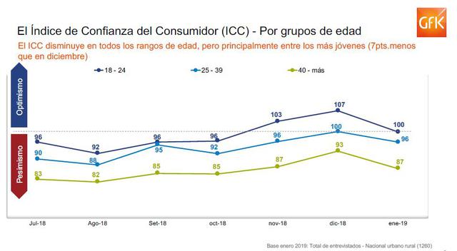 Confianza del Consumidor
