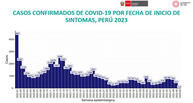 CASOS CONFIRMADOS DE COVID-19 POR FECHA DE INICIO DE SINTOMAS, PERÚ 2023
