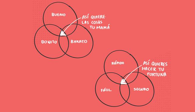 FOTO 3 | 3. Cuídate de las estafas al momento de Invertir. ¿Conoces la frase de “bueno, bonito y barato”?, es posible. Pero no existen los proyectos “rápidos, gratis y de calidad”, así como no existen las oportunidades de inversión “rápidas, fáciles y seguras”. Deja de darle click a los anuncios de gente que promete hacerte una fortuna sin que hagas un esfuerzo y sin que corras un riesgo. Mejor aprende los básicos de la inversión, lee sobre los 10 principios de la inversión y empieza a invertir tus ahorrospoco a poco.