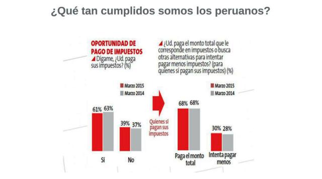 Más del 60% de ciudadanos afirma que sí paga sus impuestos.