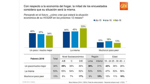 Con respecto a la economía del hogar en los próximos doce meses, la mitad de los encuestados considera que su situación será la misma.