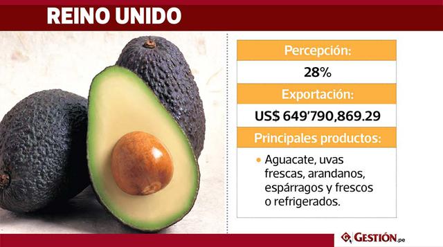 En Reino Unido, el 28% de la población da mayor valor a los productos peruanos. El Perú destina al Reino Unido sus exportaciones valorizadas en US$ 649'790,869.29. Entre los productos terminados más importantes que se destinan a dicho países están: p