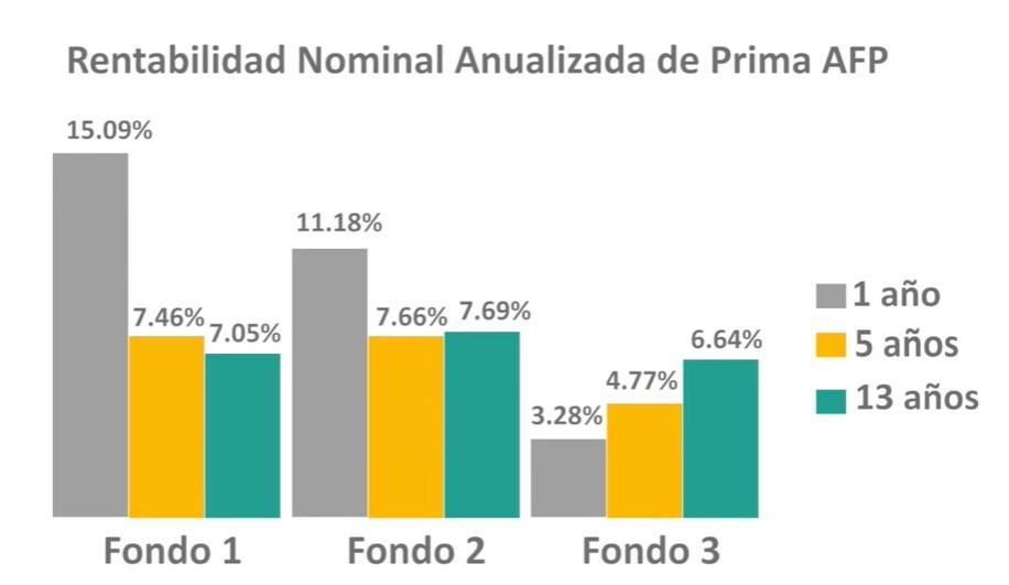 Fuente: www.sbs.gob.pe. Boletín informativo mensual de AFP noviembre. Rentabilidad nominal anualizada de 1 año: noviembre 2019/noviembre 2018, 5 años: noviembre 2019/noviembre 2014 y 13 años: noviembre 2019/noviembre 2006. La rentabilidad de los distintos tipos de fondos es variable, su nivel en el futuro puede cambiar en relación con la rentabilidad pasada. La rentabilidad actual o histórica no es indicativo que en el futuro esta se mantendrá. 