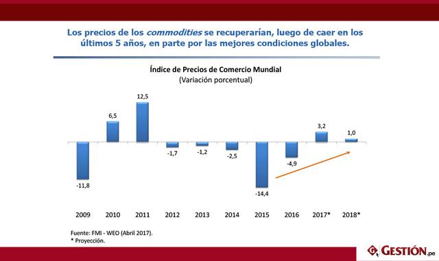Los precios de los commodities se recuperarían, luego de caer en los últimos 5 años, en parte por las mejores condiciones globales.