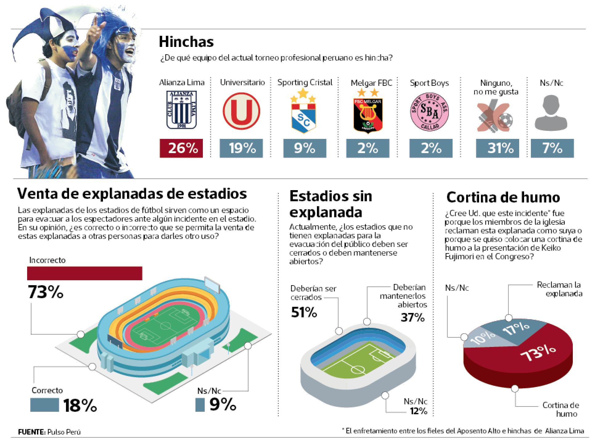 En el país con la mejor afición del mundo, al 31.2% no le interesa el fútbol