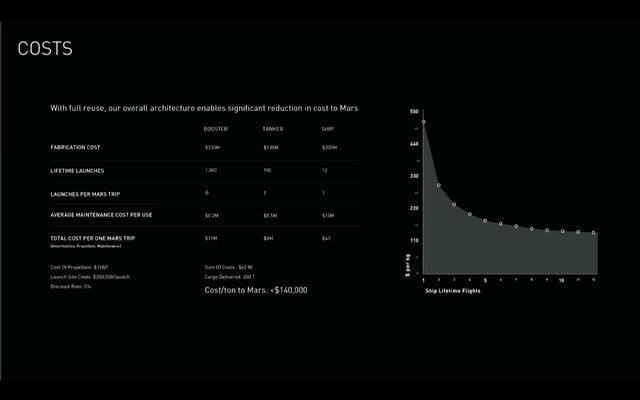 Aunque es muy famosa, SpaceX solo es una compañía aerospacial y no es suficiente para sufragar un proyecto de este tipo. Solo el gobierno estadounidense a través de la NASA podría financiarlo, pero eso sería aún más complicado. Los boletos ya tienen preci