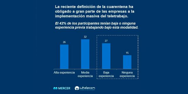 FOTO 1 | 1. Cuatro de cada 10 tenían muy poca o nula experiencia en teletrabajo antes de que empezara la cuarentena.