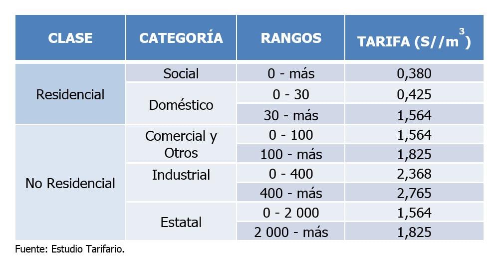 La tarifa actual por el servicio de monitoreo y gestión de aguas subterráneas equivale al 20% de la tarifa de servicio de agua potable y alcantarillado vigente (Fuente: Sunass).