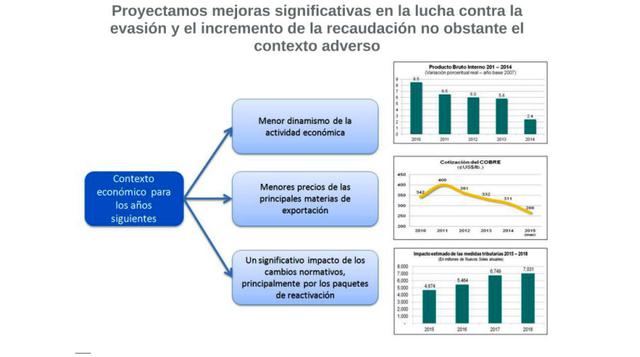 La Sunat asegura que mejorará la recaudación pese al momento económico.