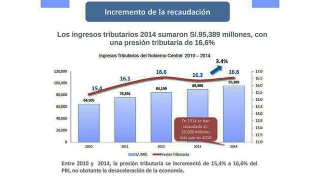 En 47% se ha incrementado la recaudación entre del 2010 (S/. 64,505 millones) al 2014 (S/. 95,389 millones).