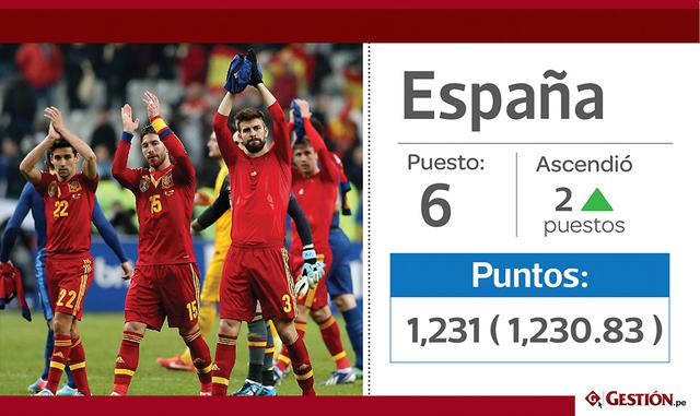 6. España subió dos ubicaciones y se plantó en la sexta ubicación.