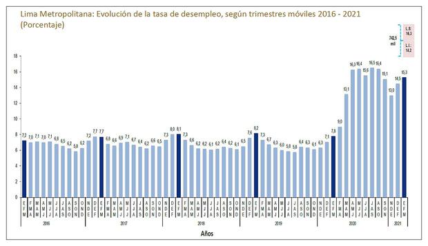 Empleo | trabajo | INEI | INEI: aproximadamente 706 mil personas se  quedaron sin trabajo en el primer trimestre en Lima NNDC | ECONOMIA |  GESTIÓN
