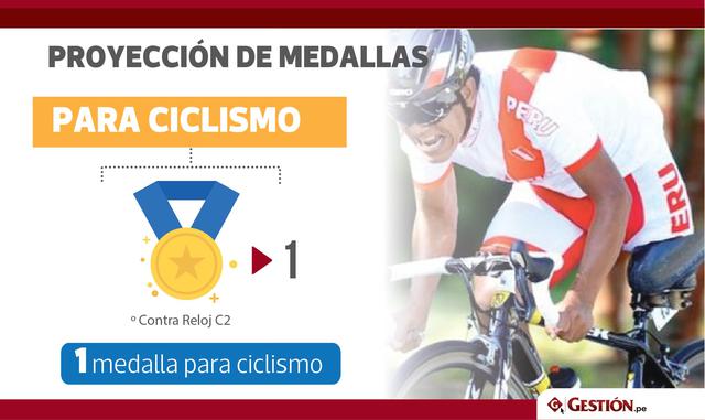 Sobre ruedas, el para ciclismo también obtendrá una medalla dorada, esta vez por Contra Reloj C2.