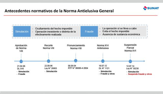 FOTO 2 | Antecedentes normativos de la Norma AntielusivaGeneral