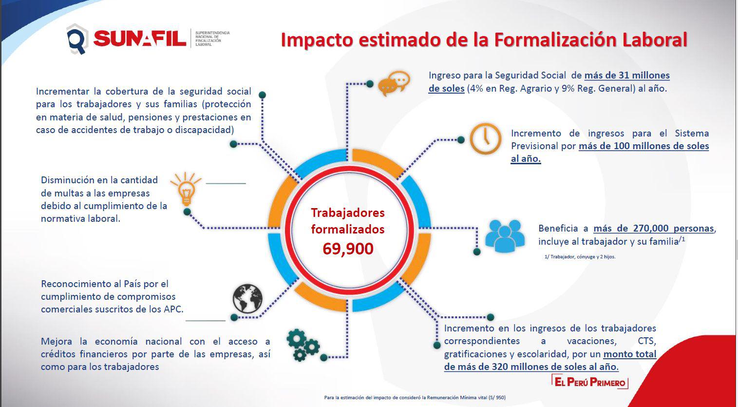 (Fuente: Sunafil, al cierre de abril 2019)