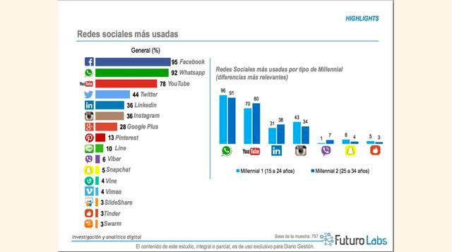 Las redes sociales más usadas por los millennials limeños son Facebook (95%), Youtube (78%) y Twitter.