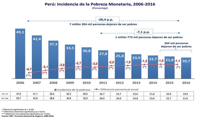 En el 2016 unas 264,000 personas dejaron de ser pobres.