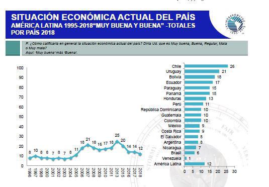 Perú, en el séptimo lugar como economía "buena y muy buena" en América Latina