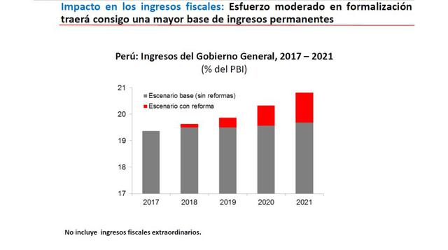 El impacto económico.