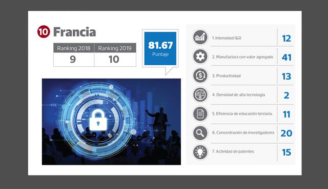 FOTO 10 | Puesto 10 : Francia (puesto en el 2018: 9)  Puntaje: 81.67