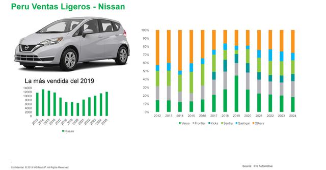 FOTO 5 | 5. Nissan colocó cerca de 7,000 unidades y sus modelos más demandados fueron Versa y Frontier. Ambo modelos Versa y Frontier seguirán siendo las más demandadas en los próximos cinco años.