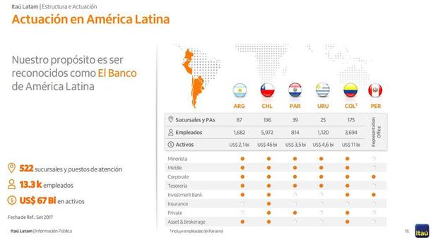 El banco brasileño Itaú opera en varios países de América Latina .
