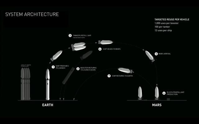 La nave de SpaceX tendrá un núcleo interno de siete motores capaz de girar para controlar el vehículo durante el aterrizaje. Según Musk, la etapa tolerará el fallo de varios motores y podrá ser reutilizada hasta mil veces.
