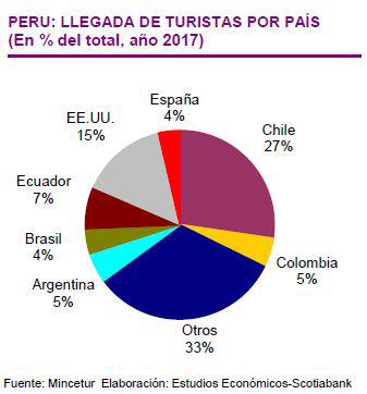Llegada de turistas extranjeros al Perú por país. (Fuente: Scotiabank)