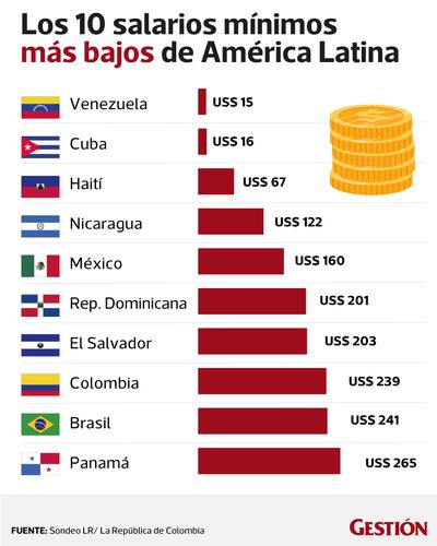 Qué países tienen los salarios mínimos más altos y más bajos en América  Latina | MUNDO | GESTIÓN