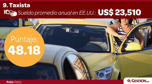 9. Taxista. Manejar en la madrugada, manejar en el tráfico, manejar con clientes no tan agradables, manejar con un bajo sueldo. El trabajo del taxista es estresante por donde se mire, no sorprende que ingrese a la lista.