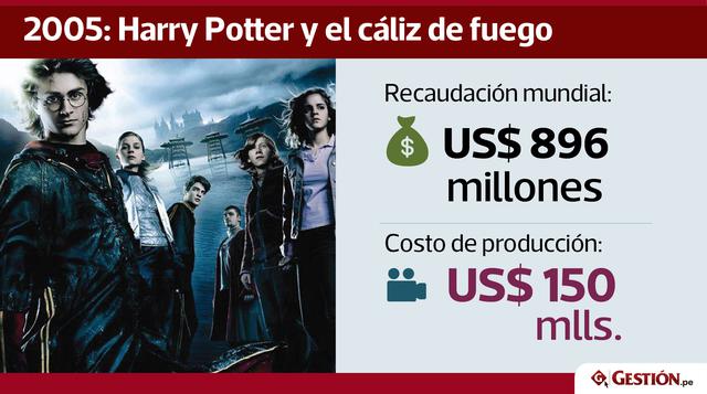 La adaptación cinematográfica del último libro se dividió en dos partes, la segunda de las cuales superó a sus antecesoras en recaudación: US$ 1,341 millones, según el portal Box Office Mojo.