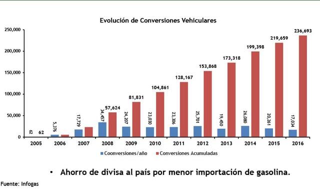 FOTO 8 |  Otro cambio es la evolución del parque vehicular a GNV.