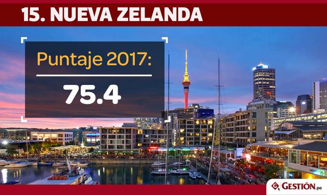 FOTO 16 | Nueva Zelanda descendió un puesto en el ranking y ahora ocupa la casilla 15.