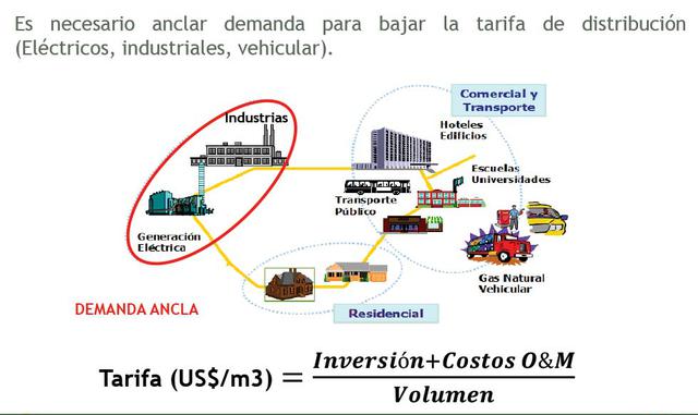 FOTO 13 |   Es necesario anclar demanda para bajar la tarifa de distribución (Eléctricos, industriales, vehicular).