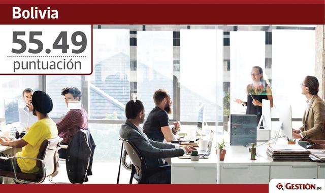 Bolivia, puntuación: 55.49. Participación laboral (5 en este indicador): 80.47. Ocupación (2 en este indicador): 77.84. Formalidad (15 en este indicador): 14.69. Trabajos con salario suficiente (9 en este indicador): 48.96.
