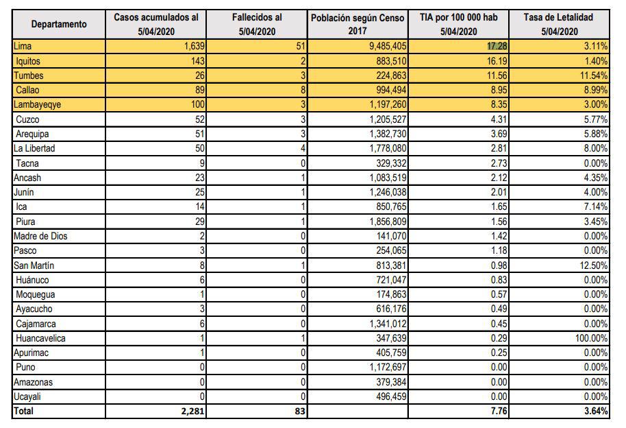Contagios de coronavirus por regiones. (Fuente: Gestión)