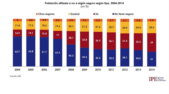 En los últimos diez años, la cantidad de asegurados aumentó en casi 10 millones de habitantes. Esto, principalmente, por un aumento en la cobertura del SIS.