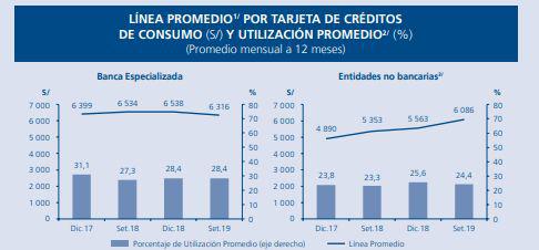 Banca especializada y entidades no bancarias: Linea promedio por tarjeta de crédito de consumo y utilización promedio. (Fuente: Reporte de Estabilidad Financiera - BCR)