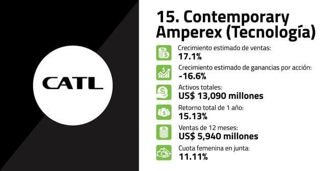 FOTO 15 | 15. Contemporary Amperex (Tecnología)