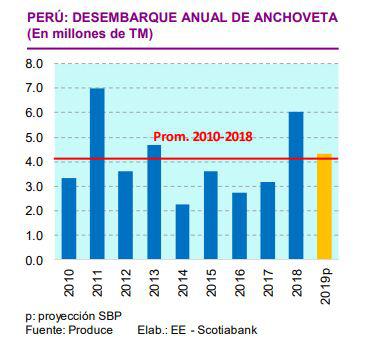 Desembarque anual de anchoveta. (Fuente: Scotiabank)