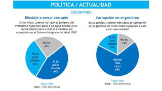 Los peruanos opinan sobre corrupción, reelección de alcaldes y otros temas de la coyuntura política