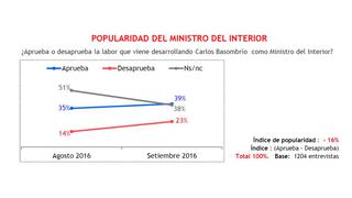 Encuesta Pulso Perú: ¿La delincuencia será un problema resuelto al terminar este gobierno?