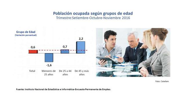 Por edades. El empleo en la población de 45 a más años se incrementó en 2.2%, siendo la que más creció. Y la población que más disminuyó fue la menor de 25 años en 1.6%. En el acumulado de los últimos once meses del año, el empleo aumentó también en la po