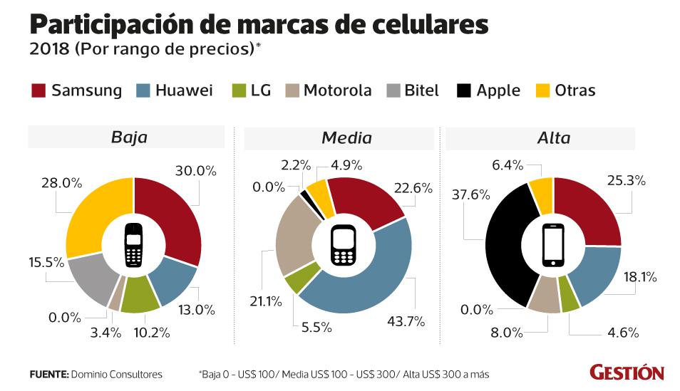 Precios de los celulares Huawei