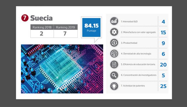 FOTO 7 | Puesto 7 : Suecia (puesto en el 2018: 2)  Puntaje: 84.15