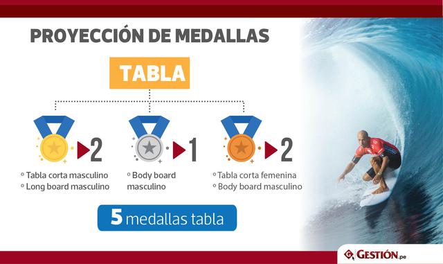 El surf es otra categoría potente para los deportistas nacionales. Dos medallas de oro, una de plata y dos más de bronce, suman las cinco medallas que proyecta el IPD para la tabla.