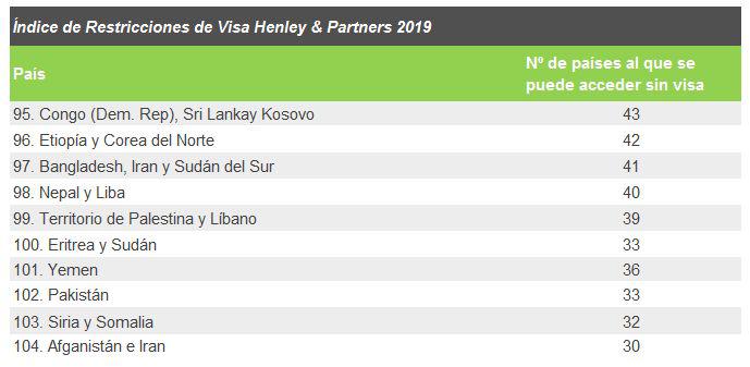 Fuente: Henley & Partners 2019