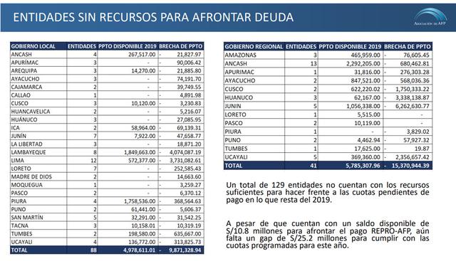FOTO 4 | Un total de 129 entidades no cuentan con los recursos suficientes para hacer frente a las cuotas pendientes de pago en lo que resta del 2019. A pesar de que cuentan con un saldo disponible de S/10.8 millones para afrontar el pago REPRO-AFP, aún falta un gap de S/25.2 millones para cumplir con las cuotas programadas para este año.