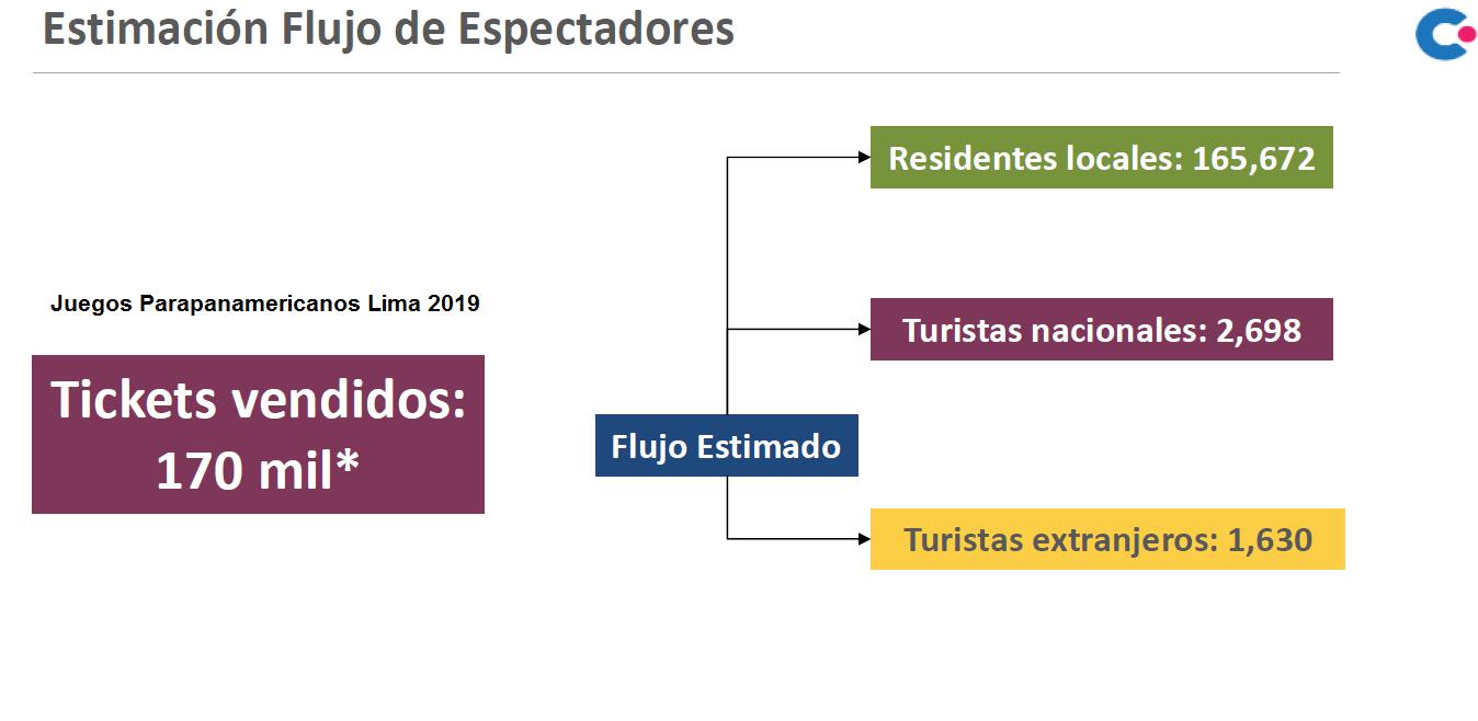 Fuente: Investigación de Mercados de Consulting Partners para Mincetur