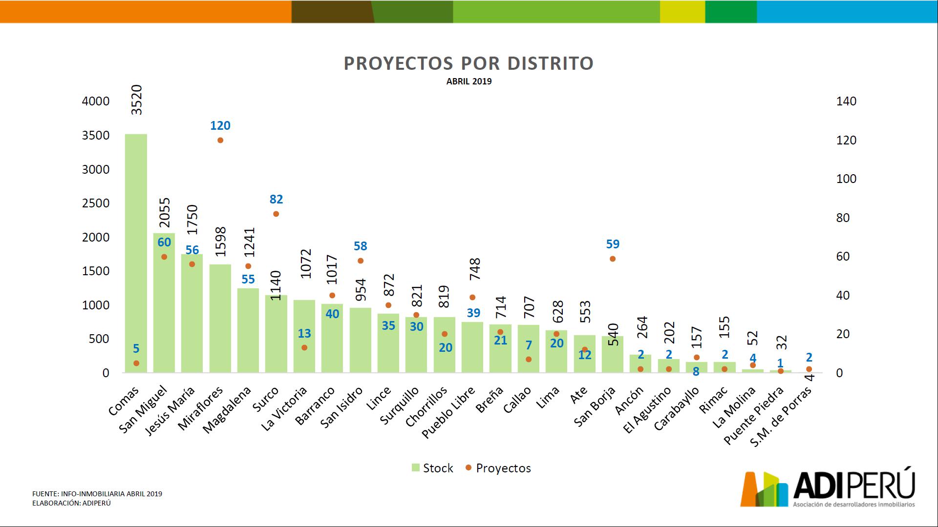 Número de proyectos de departamentos, por cada distrito en Lima Metropolitana.